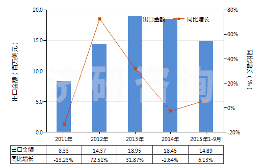 2011-2015年9月中國(guó)覆盆子酮(HS29145011)出口總額及增速統(tǒng)計(jì)